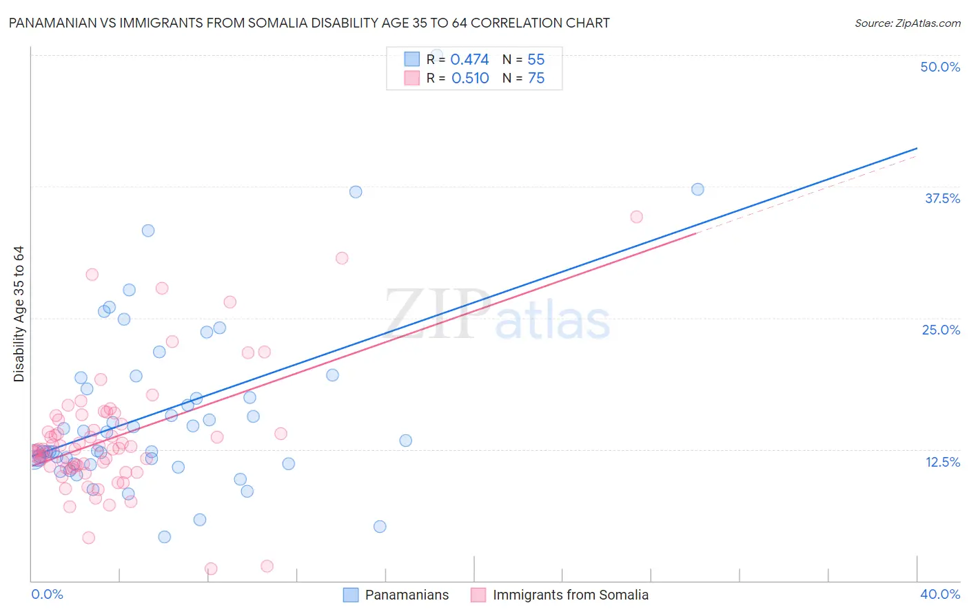 Panamanian vs Immigrants from Somalia Disability Age 35 to 64