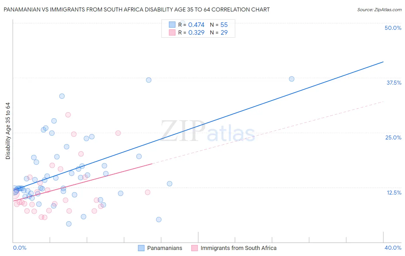 Panamanian vs Immigrants from South Africa Disability Age 35 to 64