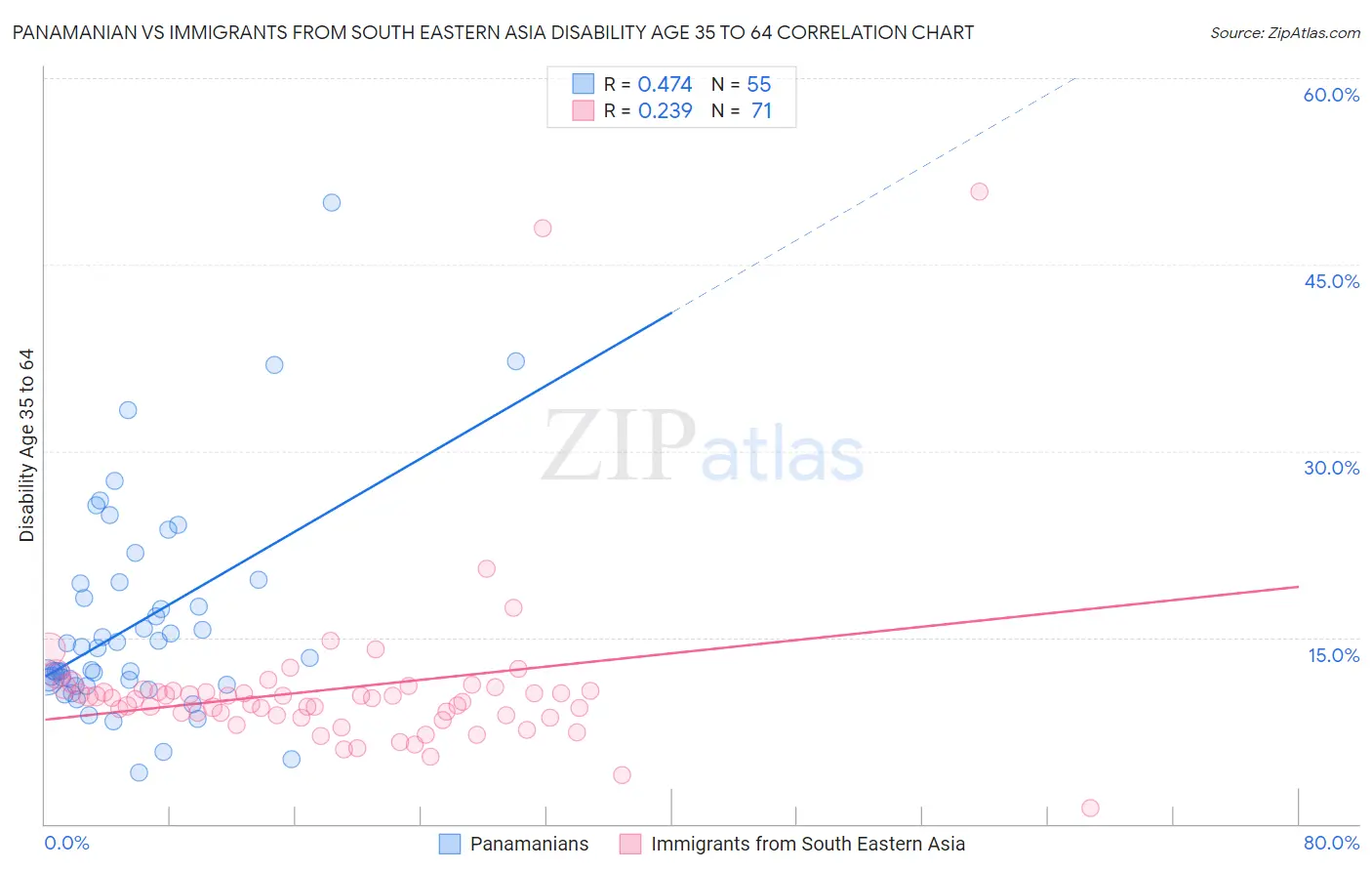 Panamanian vs Immigrants from South Eastern Asia Disability Age 35 to 64