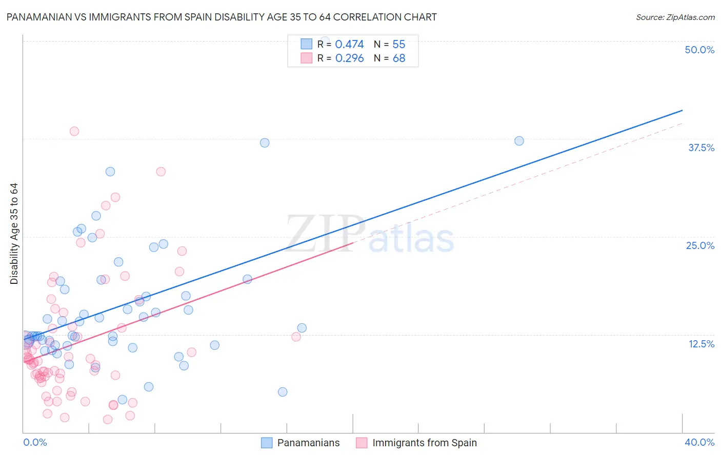 Panamanian vs Immigrants from Spain Disability Age 35 to 64