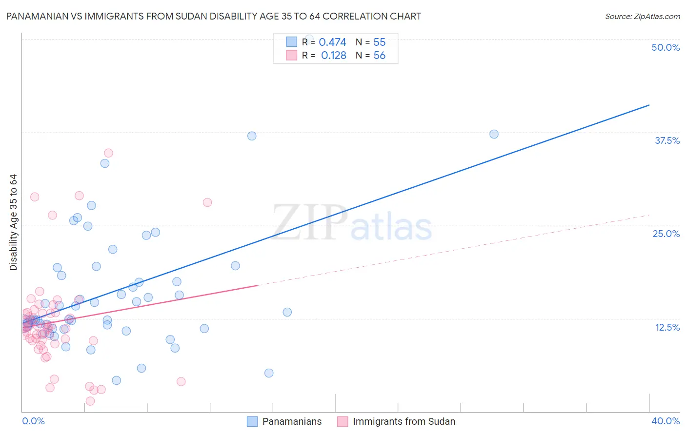 Panamanian vs Immigrants from Sudan Disability Age 35 to 64
