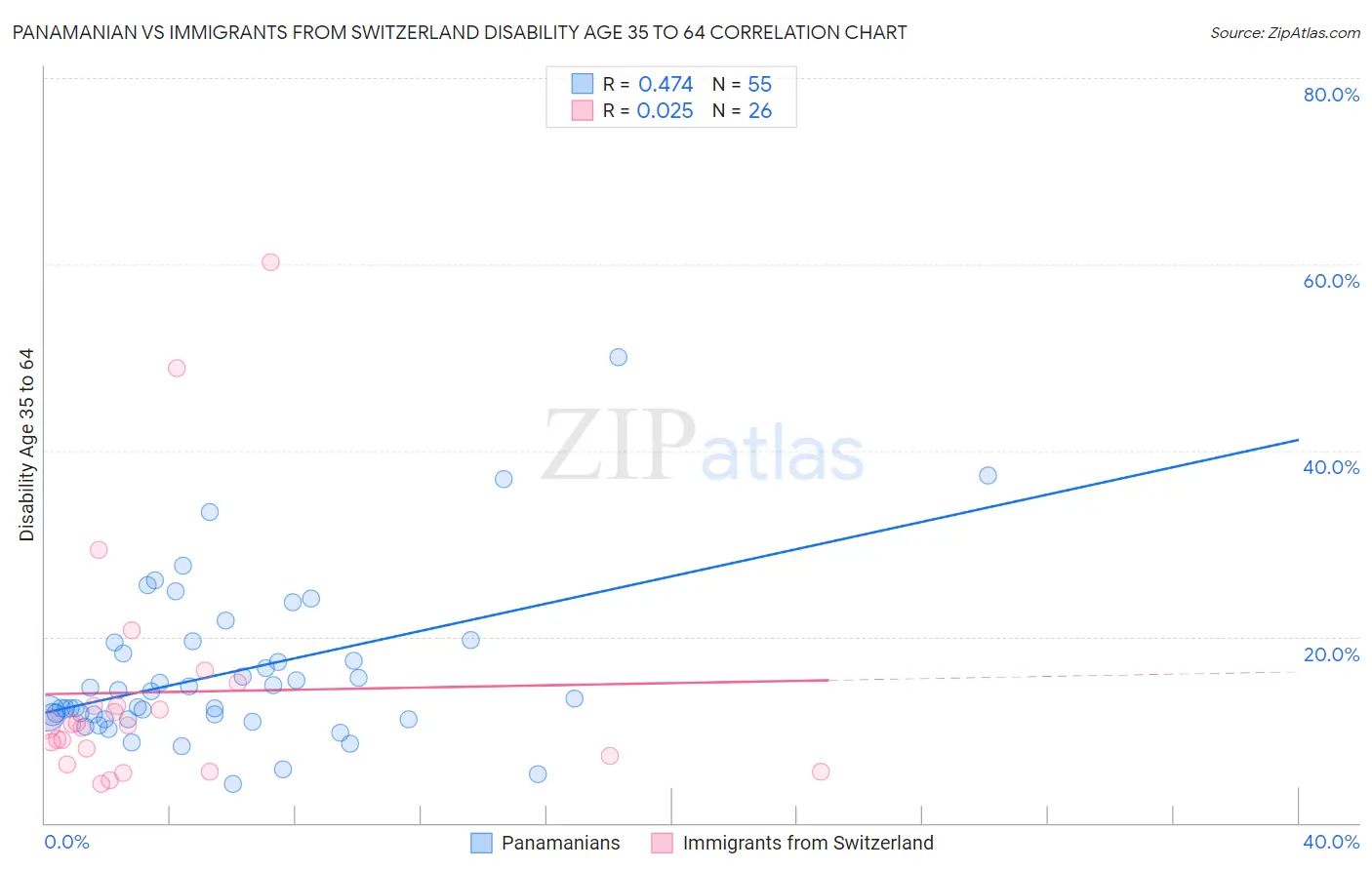 Panamanian vs Immigrants from Switzerland Disability Age 35 to 64