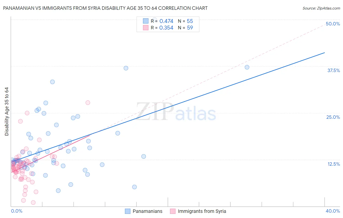 Panamanian vs Immigrants from Syria Disability Age 35 to 64