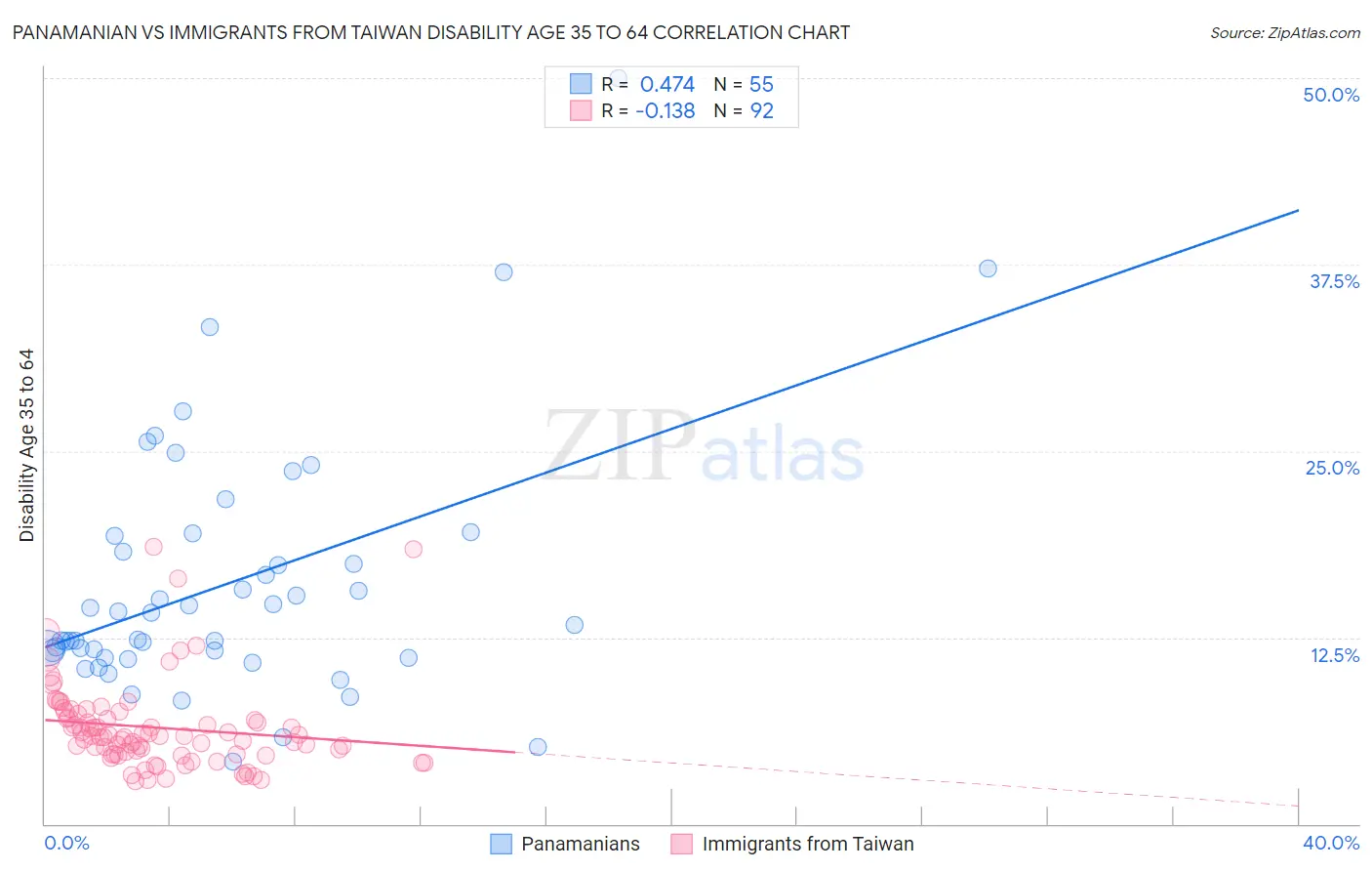 Panamanian vs Immigrants from Taiwan Disability Age 35 to 64