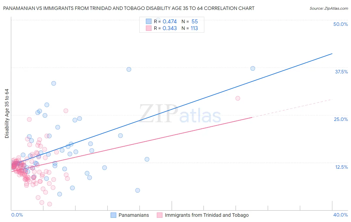 Panamanian vs Immigrants from Trinidad and Tobago Disability Age 35 to 64