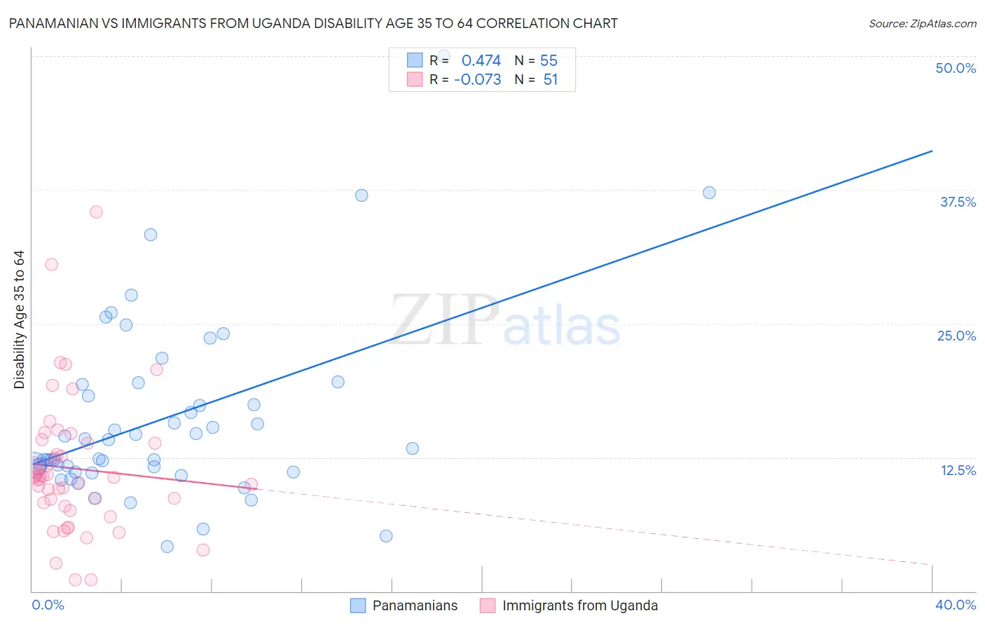 Panamanian vs Immigrants from Uganda Disability Age 35 to 64