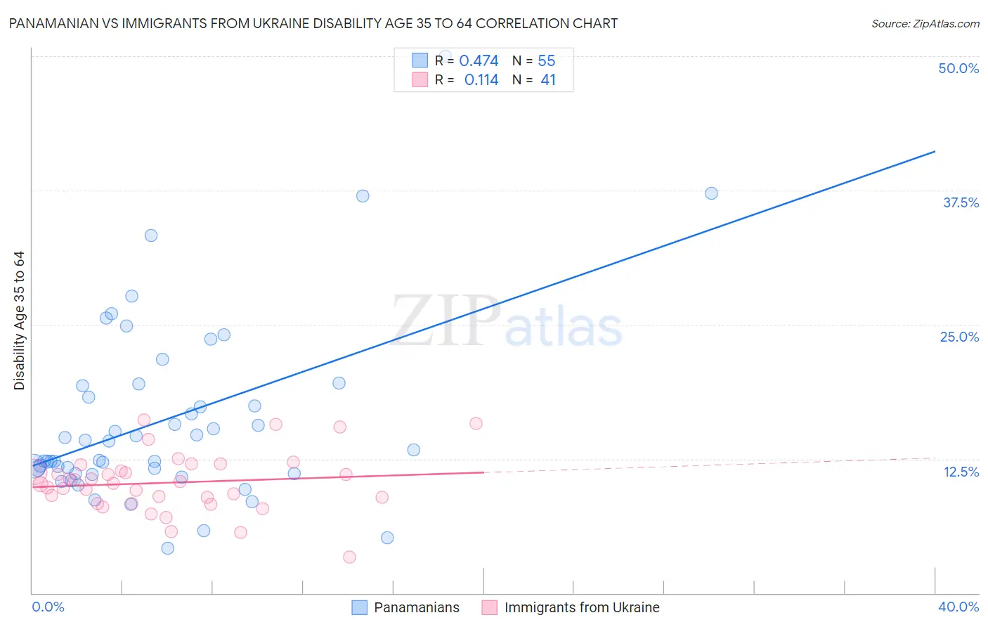 Panamanian vs Immigrants from Ukraine Disability Age 35 to 64