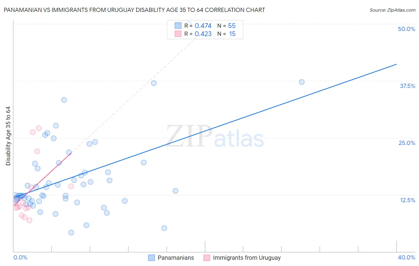 Panamanian vs Immigrants from Uruguay Disability Age 35 to 64