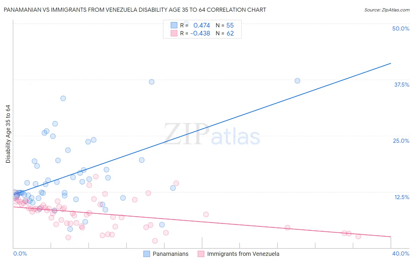 Panamanian vs Immigrants from Venezuela Disability Age 35 to 64