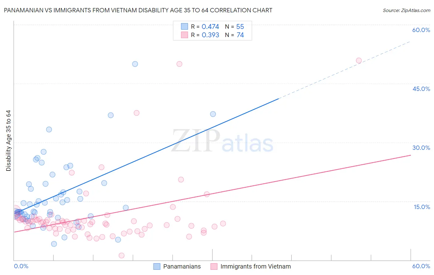Panamanian vs Immigrants from Vietnam Disability Age 35 to 64