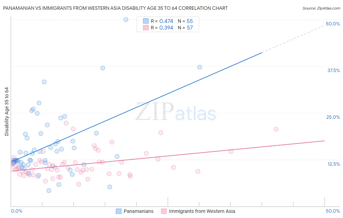 Panamanian vs Immigrants from Western Asia Disability Age 35 to 64