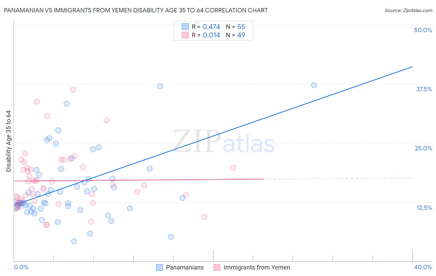Panamanian vs Immigrants from Yemen Disability Age 35 to 64