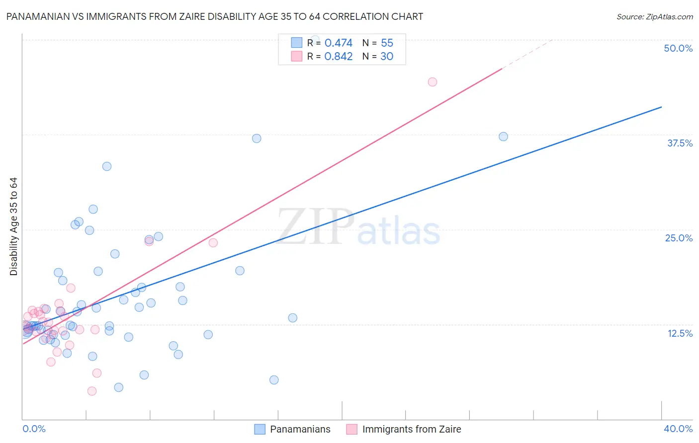 Panamanian vs Immigrants from Zaire Disability Age 35 to 64