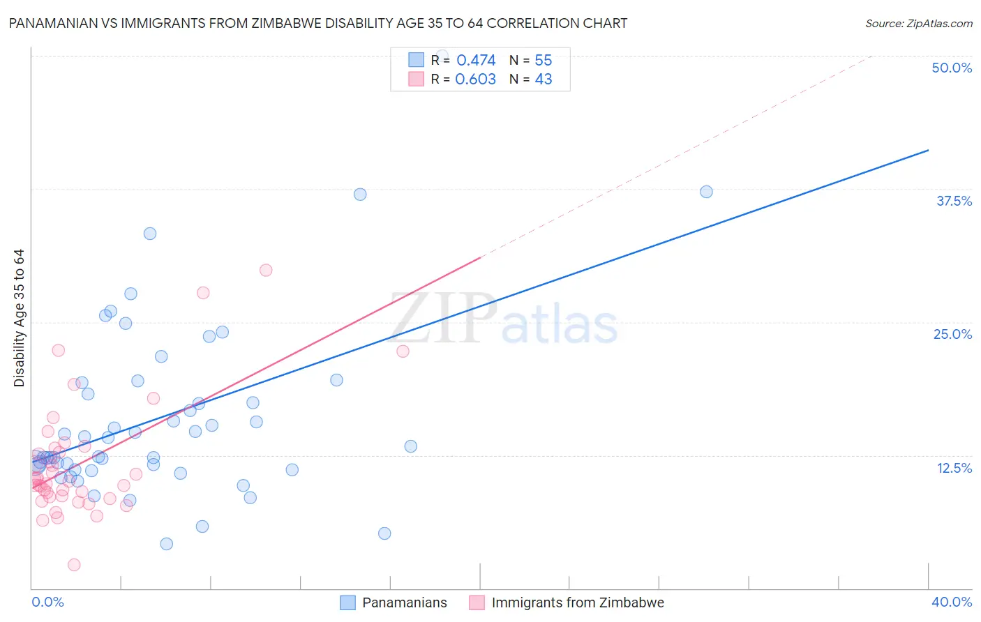 Panamanian vs Immigrants from Zimbabwe Disability Age 35 to 64