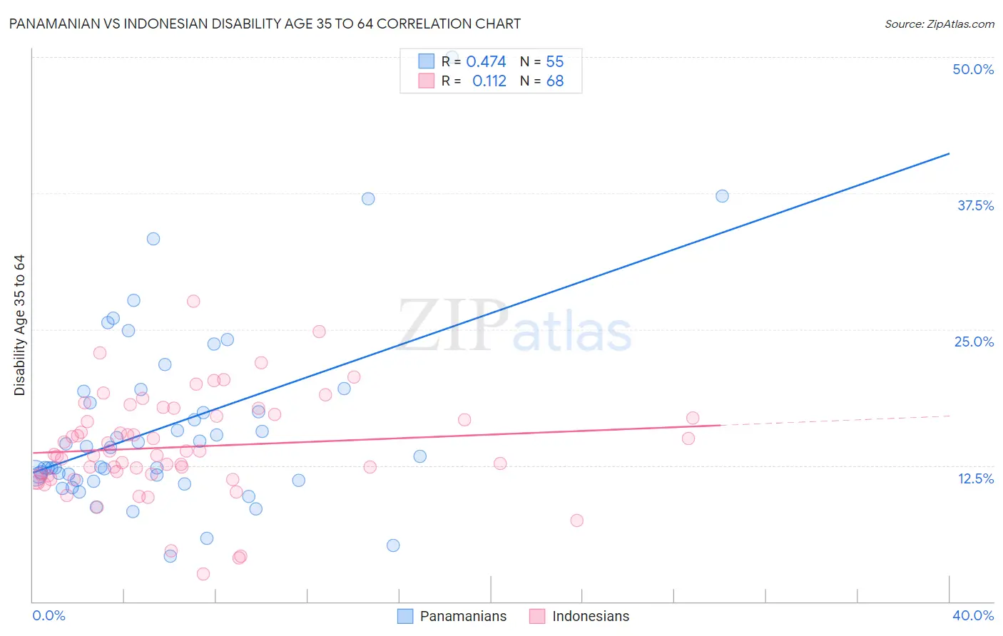 Panamanian vs Indonesian Disability Age 35 to 64