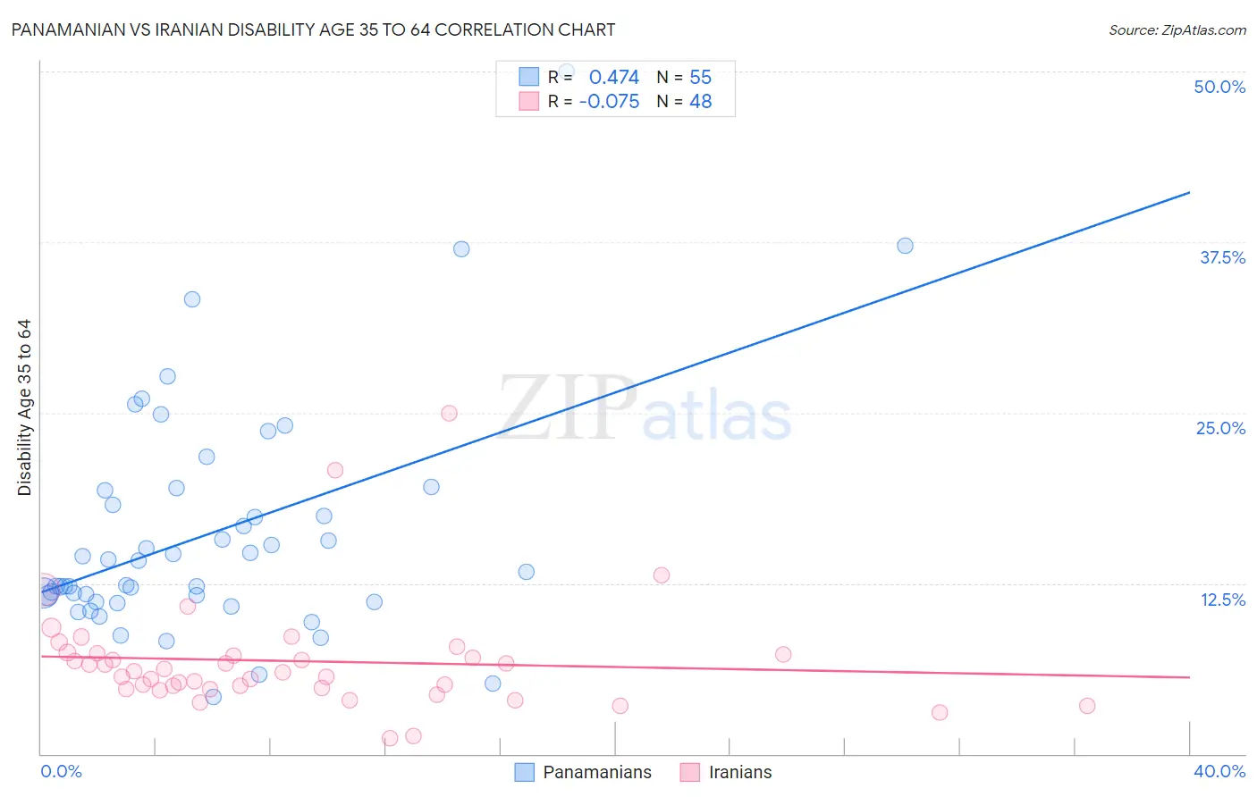 Panamanian vs Iranian Disability Age 35 to 64