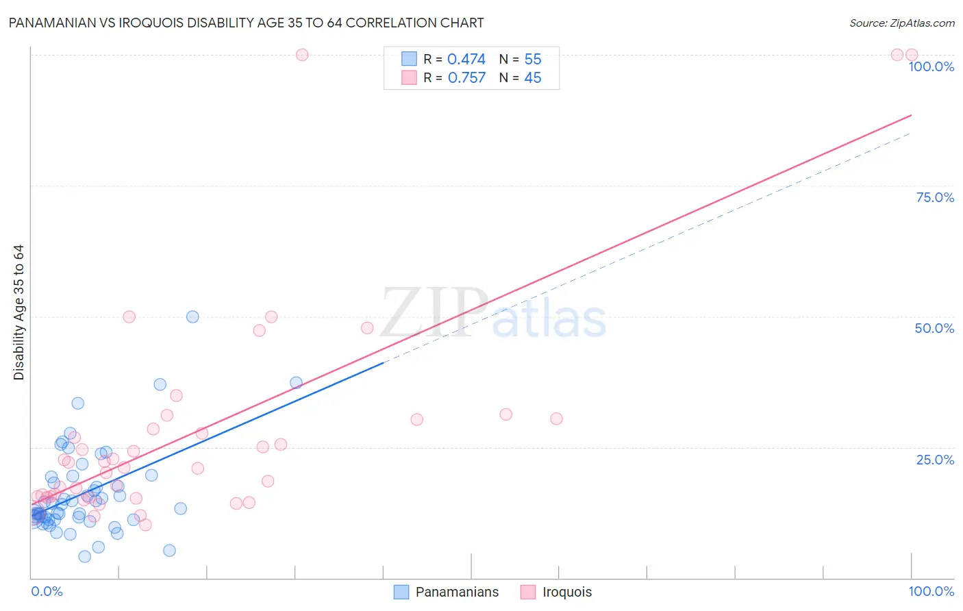 Panamanian vs Iroquois Disability Age 35 to 64