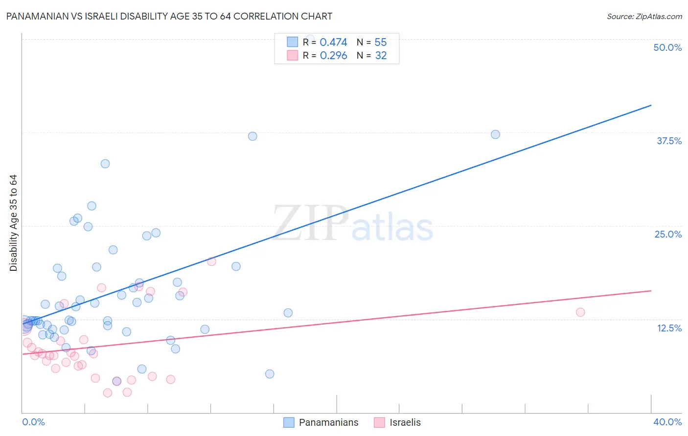 Panamanian vs Israeli Disability Age 35 to 64