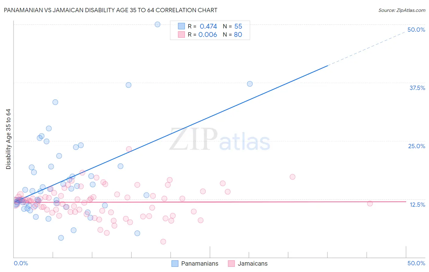 Panamanian vs Jamaican Disability Age 35 to 64