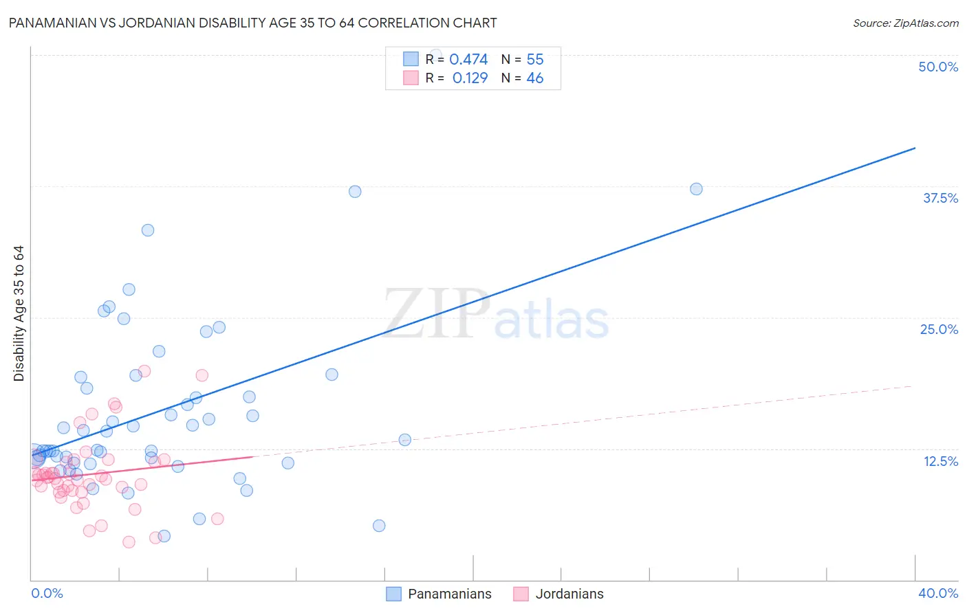 Panamanian vs Jordanian Disability Age 35 to 64