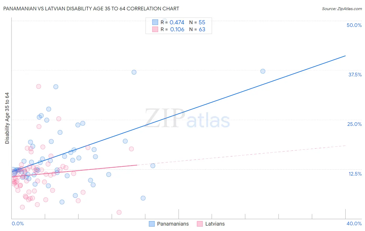 Panamanian vs Latvian Disability Age 35 to 64