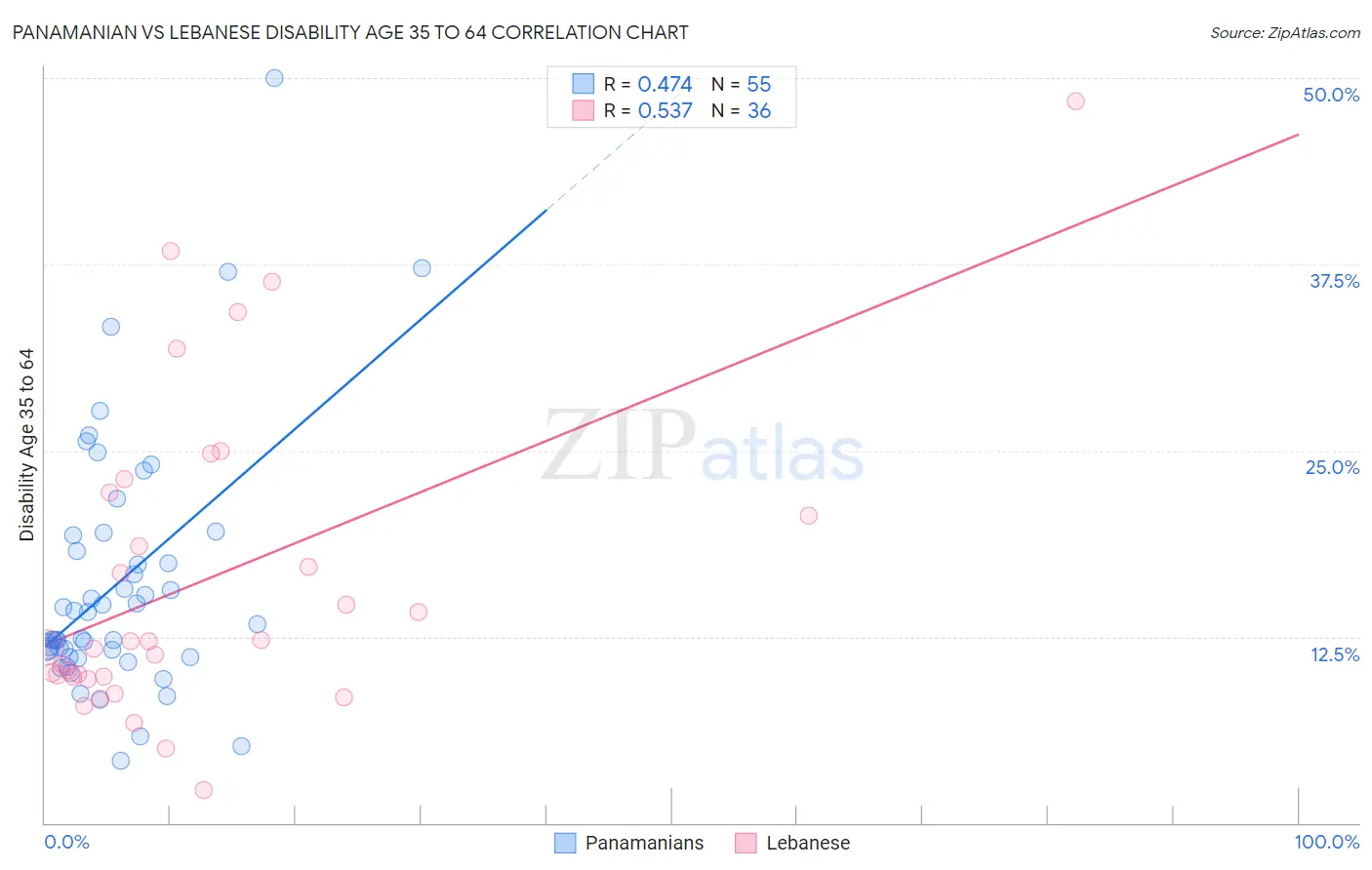 Panamanian vs Lebanese Disability Age 35 to 64