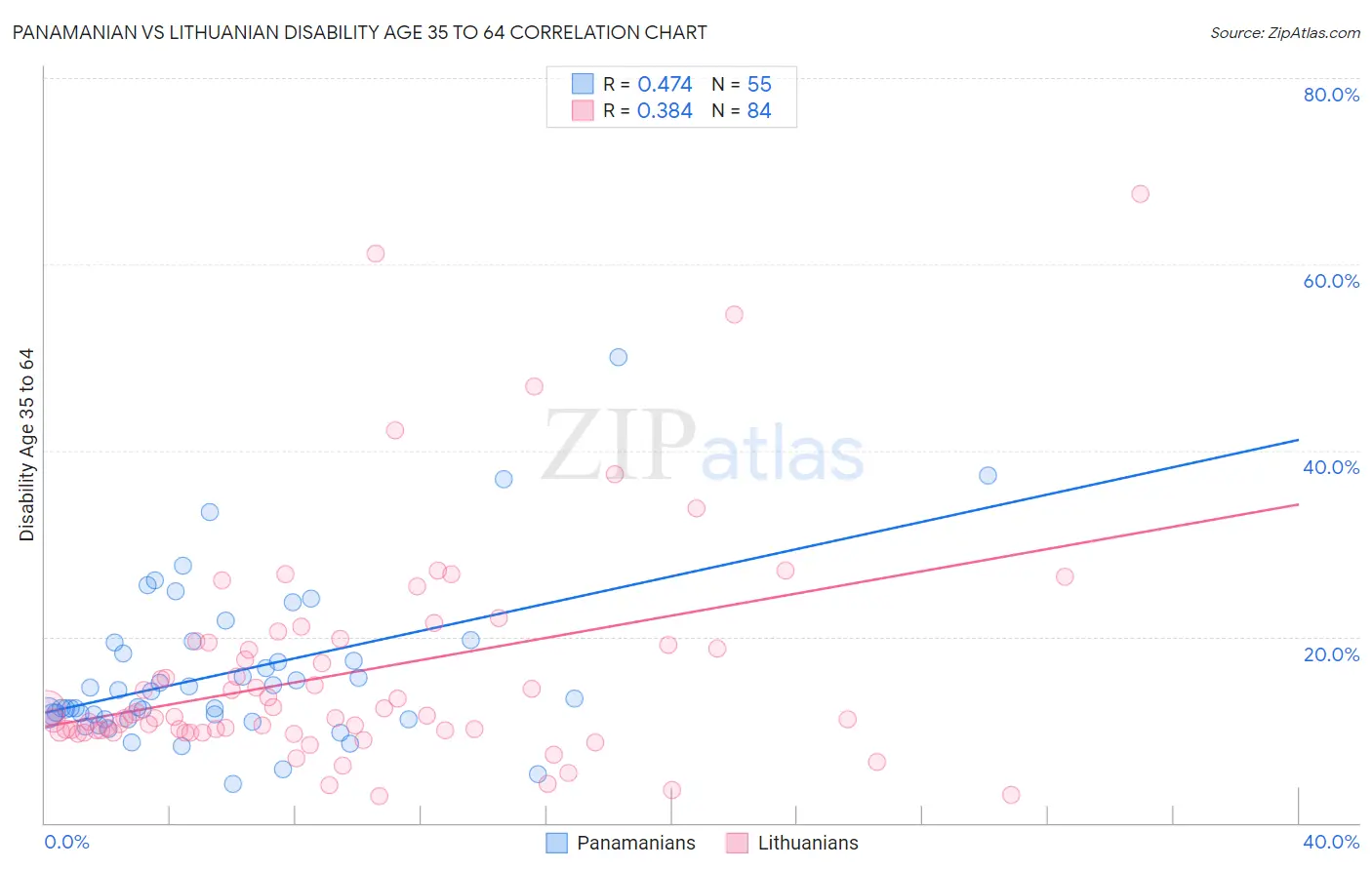 Panamanian vs Lithuanian Disability Age 35 to 64