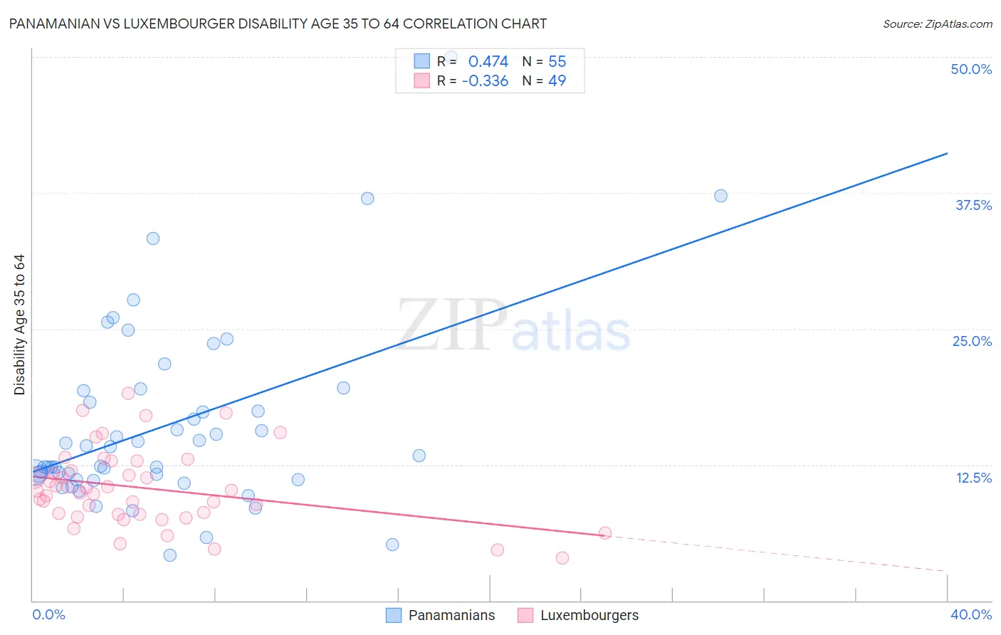 Panamanian vs Luxembourger Disability Age 35 to 64