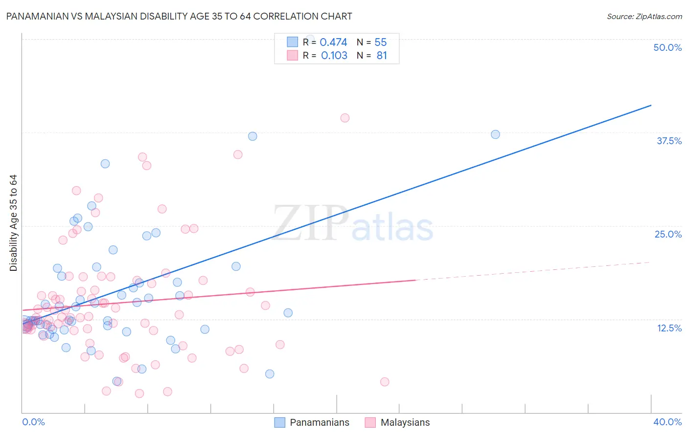 Panamanian vs Malaysian Disability Age 35 to 64