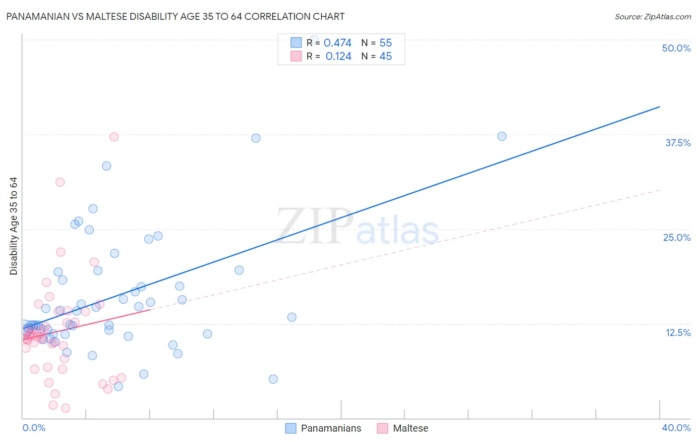 Panamanian vs Maltese Disability Age 35 to 64