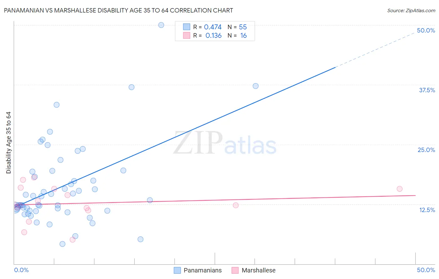 Panamanian vs Marshallese Disability Age 35 to 64