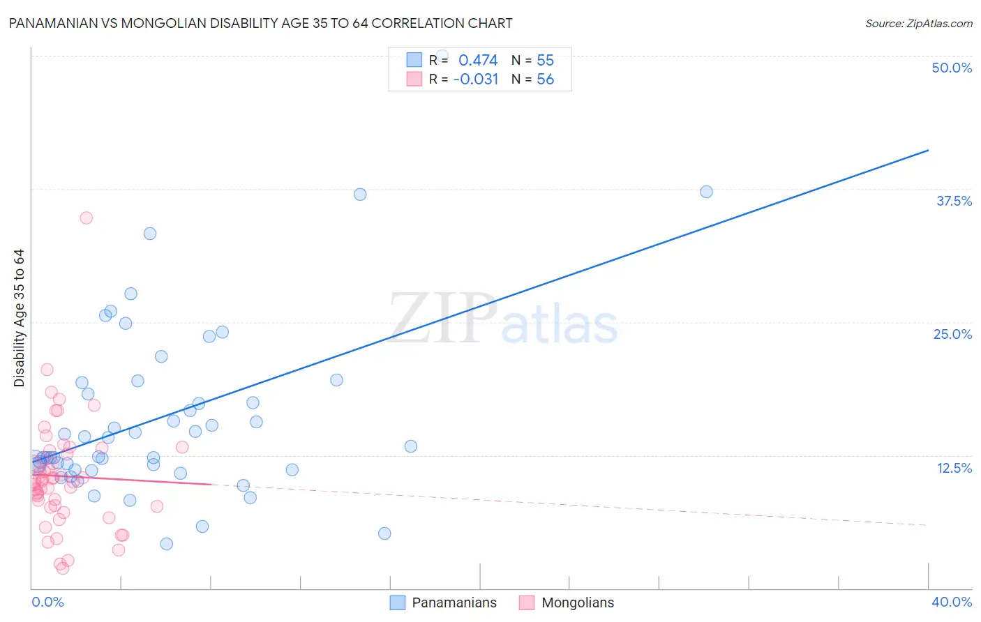 Panamanian vs Mongolian Disability Age 35 to 64