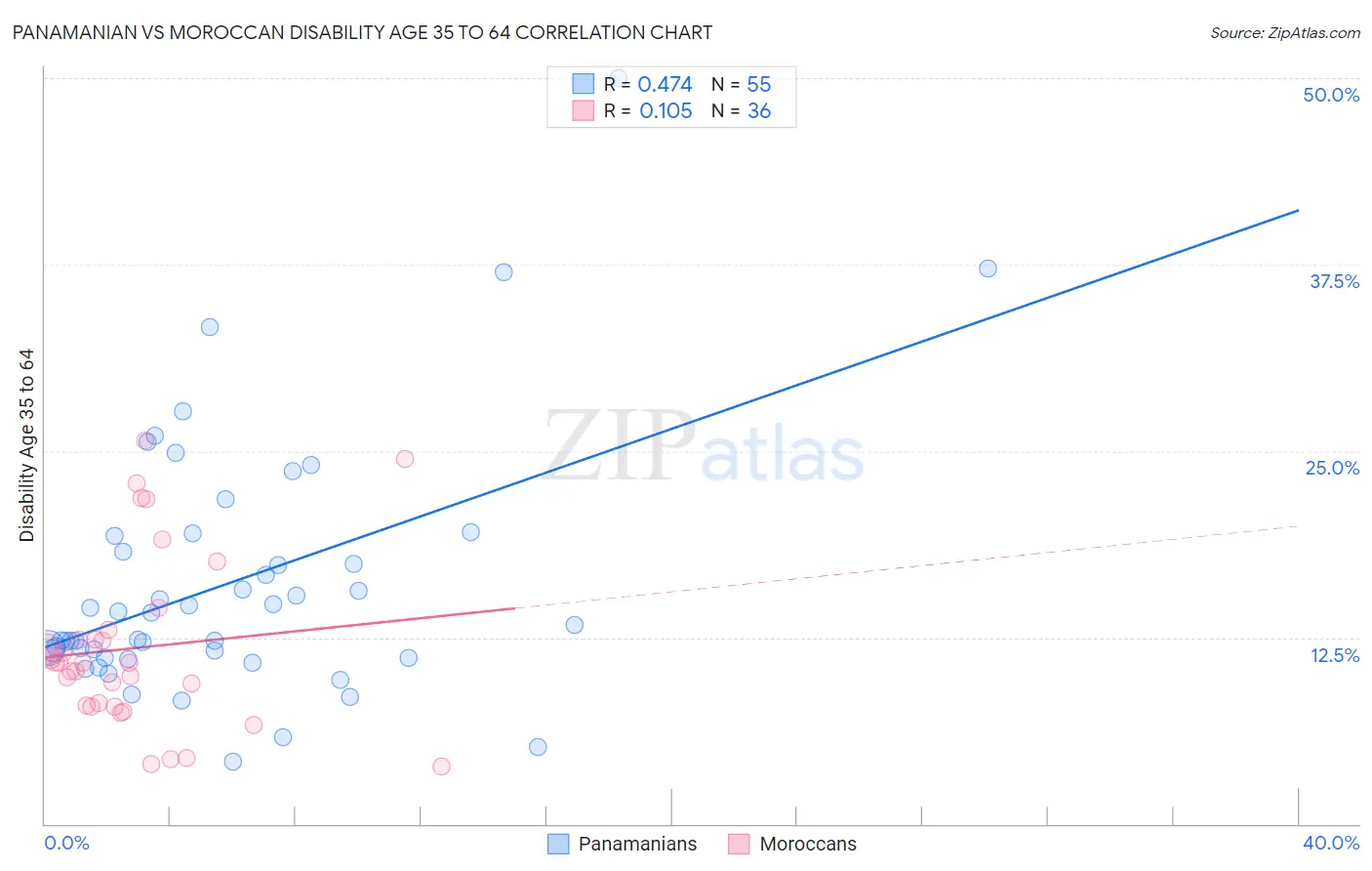Panamanian vs Moroccan Disability Age 35 to 64