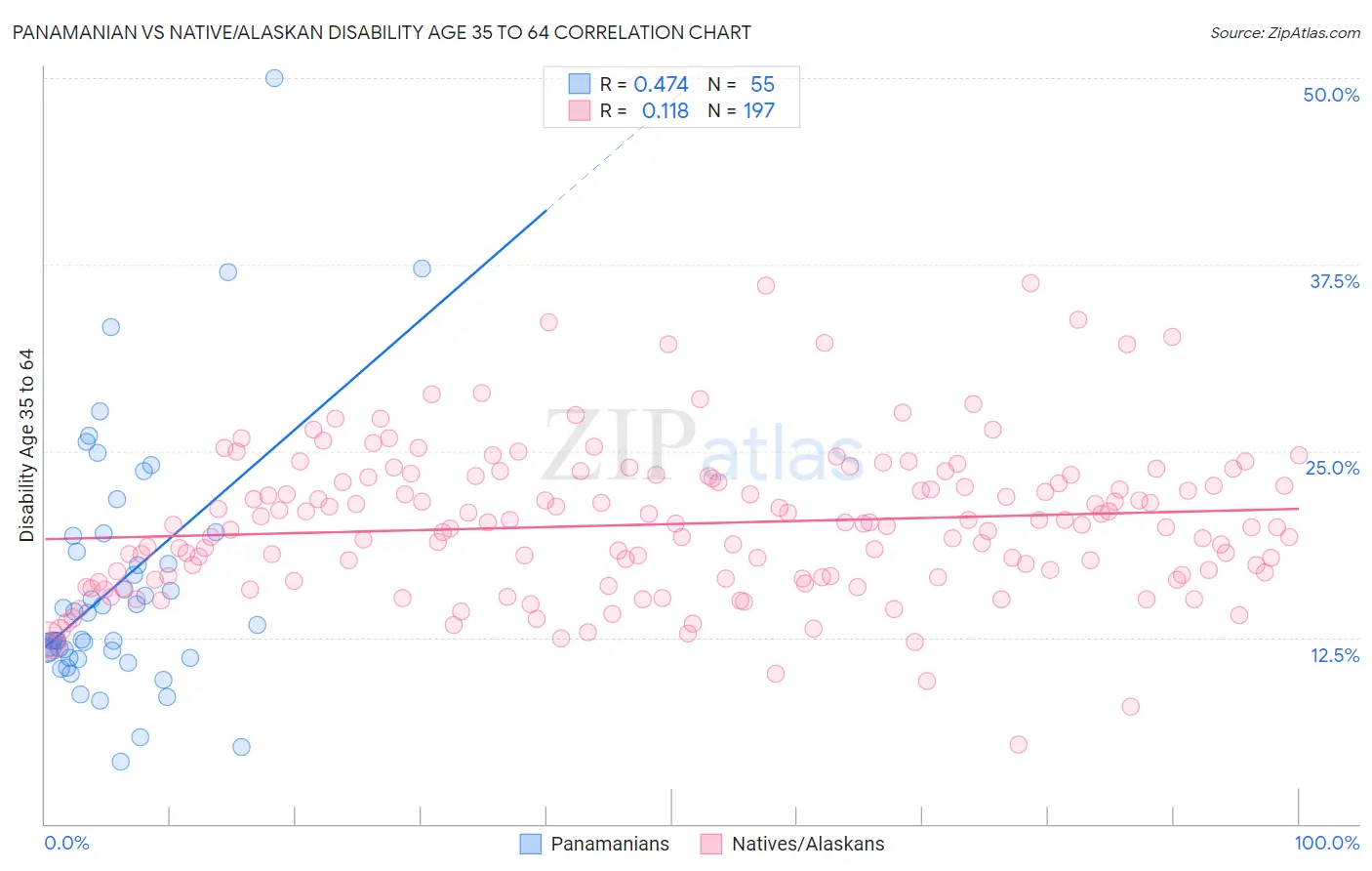 Panamanian vs Native/Alaskan Disability Age 35 to 64