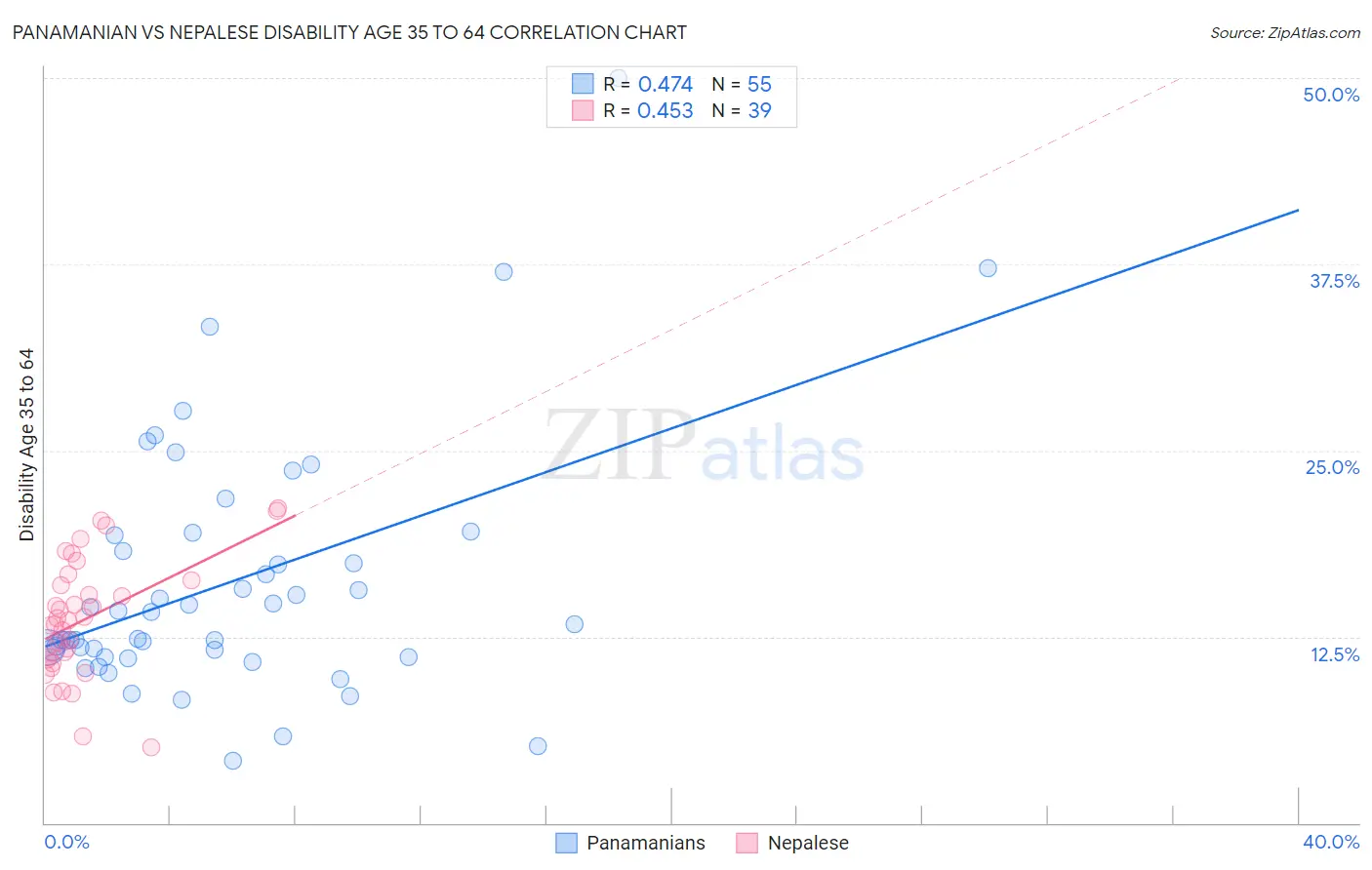 Panamanian vs Nepalese Disability Age 35 to 64