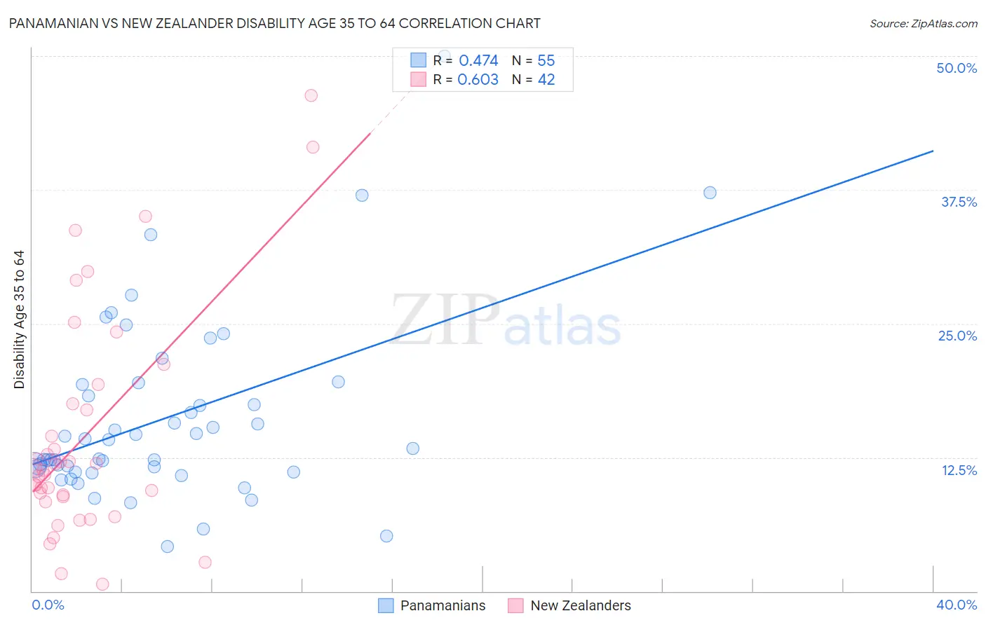 Panamanian vs New Zealander Disability Age 35 to 64