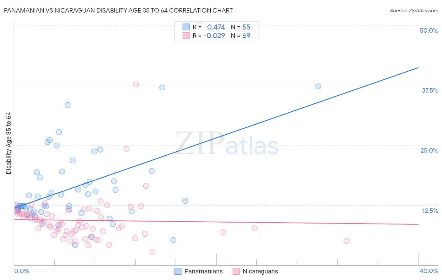 Panamanian vs Nicaraguan Disability Age 35 to 64