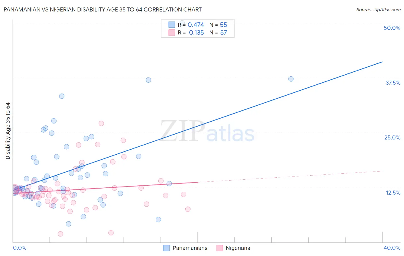 Panamanian vs Nigerian Disability Age 35 to 64