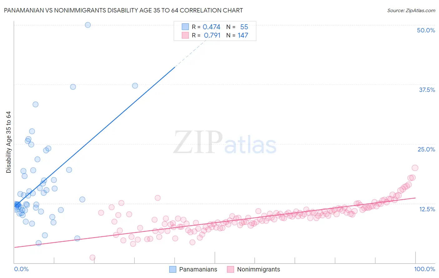 Panamanian vs Nonimmigrants Disability Age 35 to 64