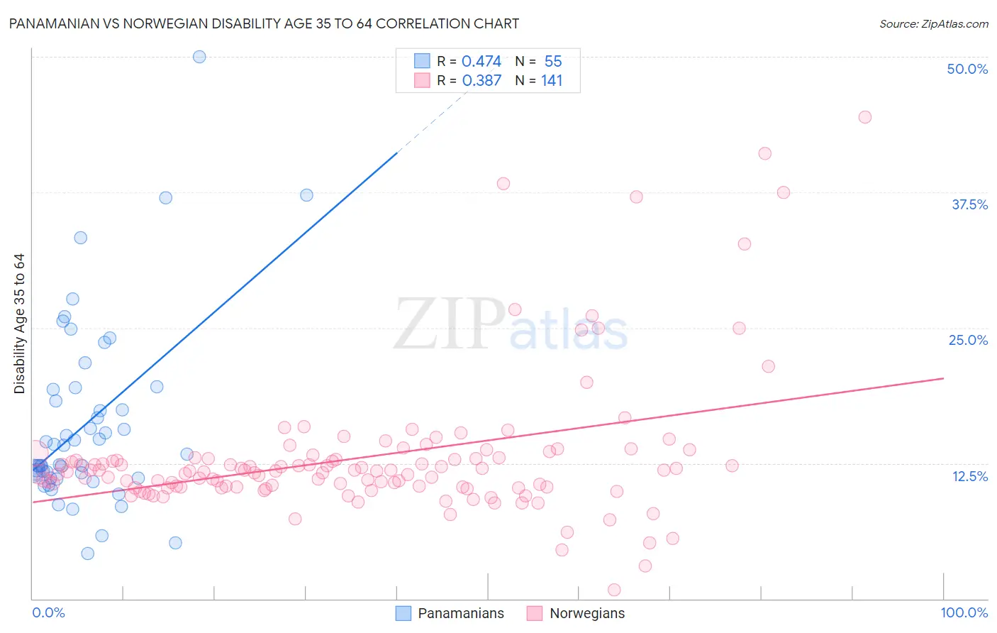 Panamanian vs Norwegian Disability Age 35 to 64