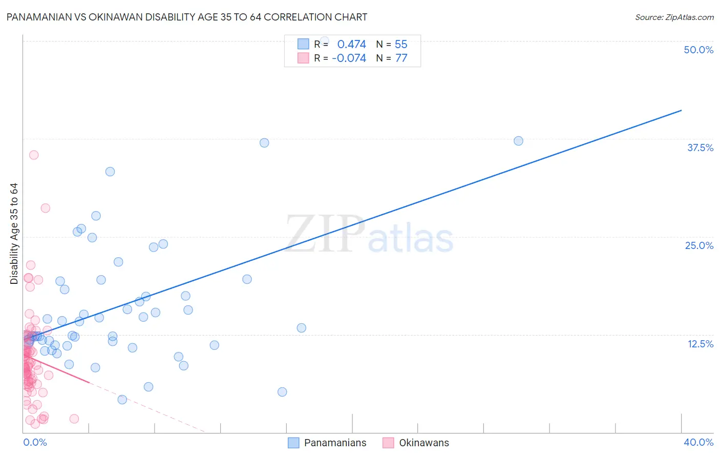 Panamanian vs Okinawan Disability Age 35 to 64