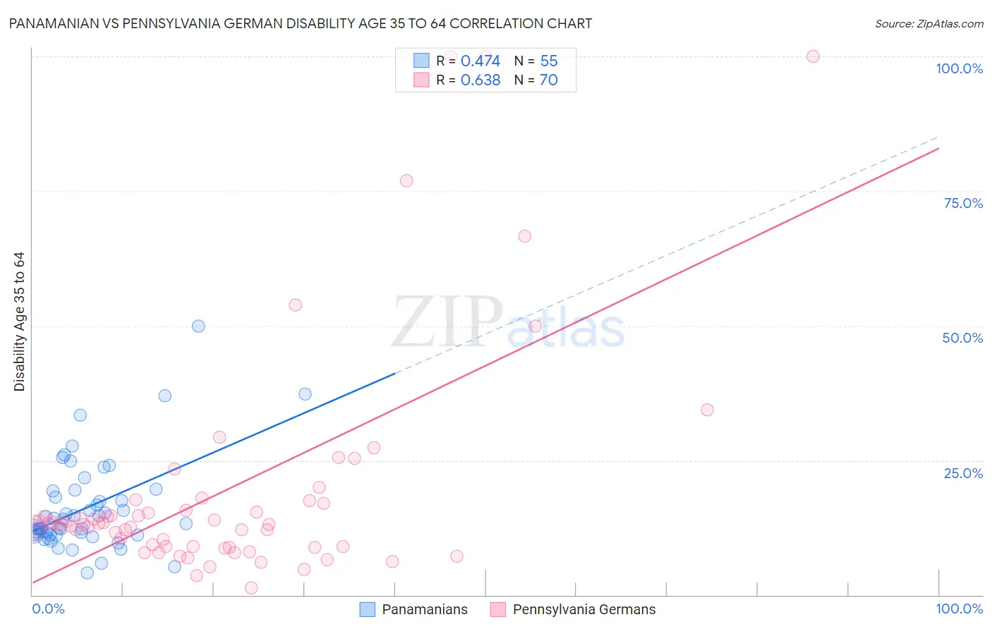 Panamanian vs Pennsylvania German Disability Age 35 to 64