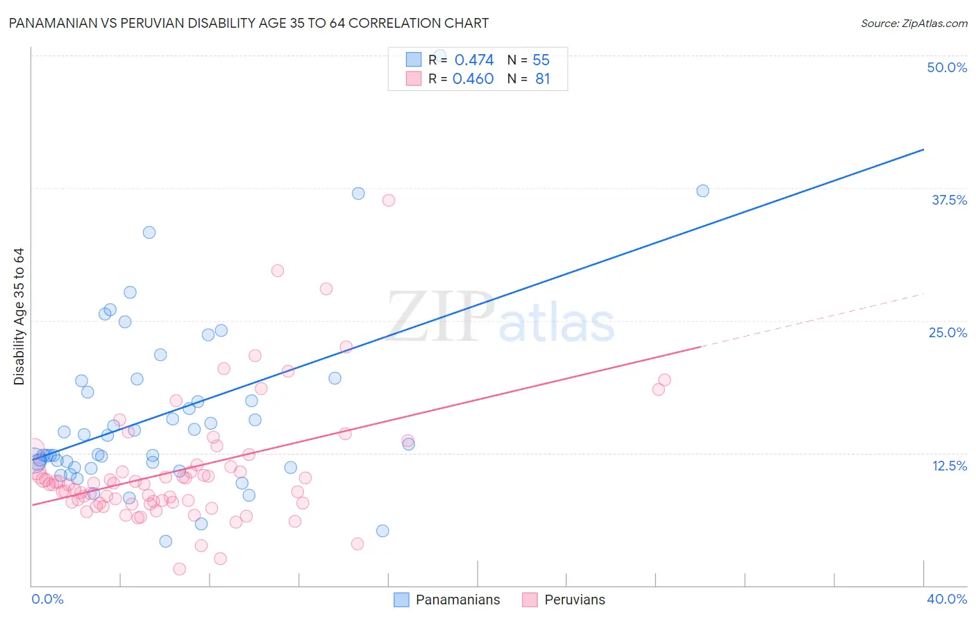 Panamanian vs Peruvian Disability Age 35 to 64