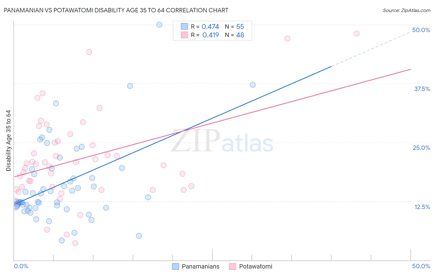 Panamanian vs Potawatomi Disability Age 35 to 64