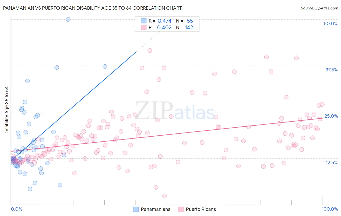 Panamanian vs Puerto Rican Disability Age 35 to 64