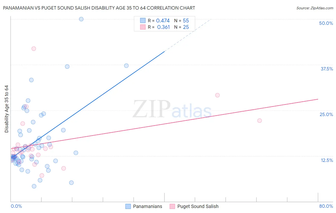 Panamanian vs Puget Sound Salish Disability Age 35 to 64