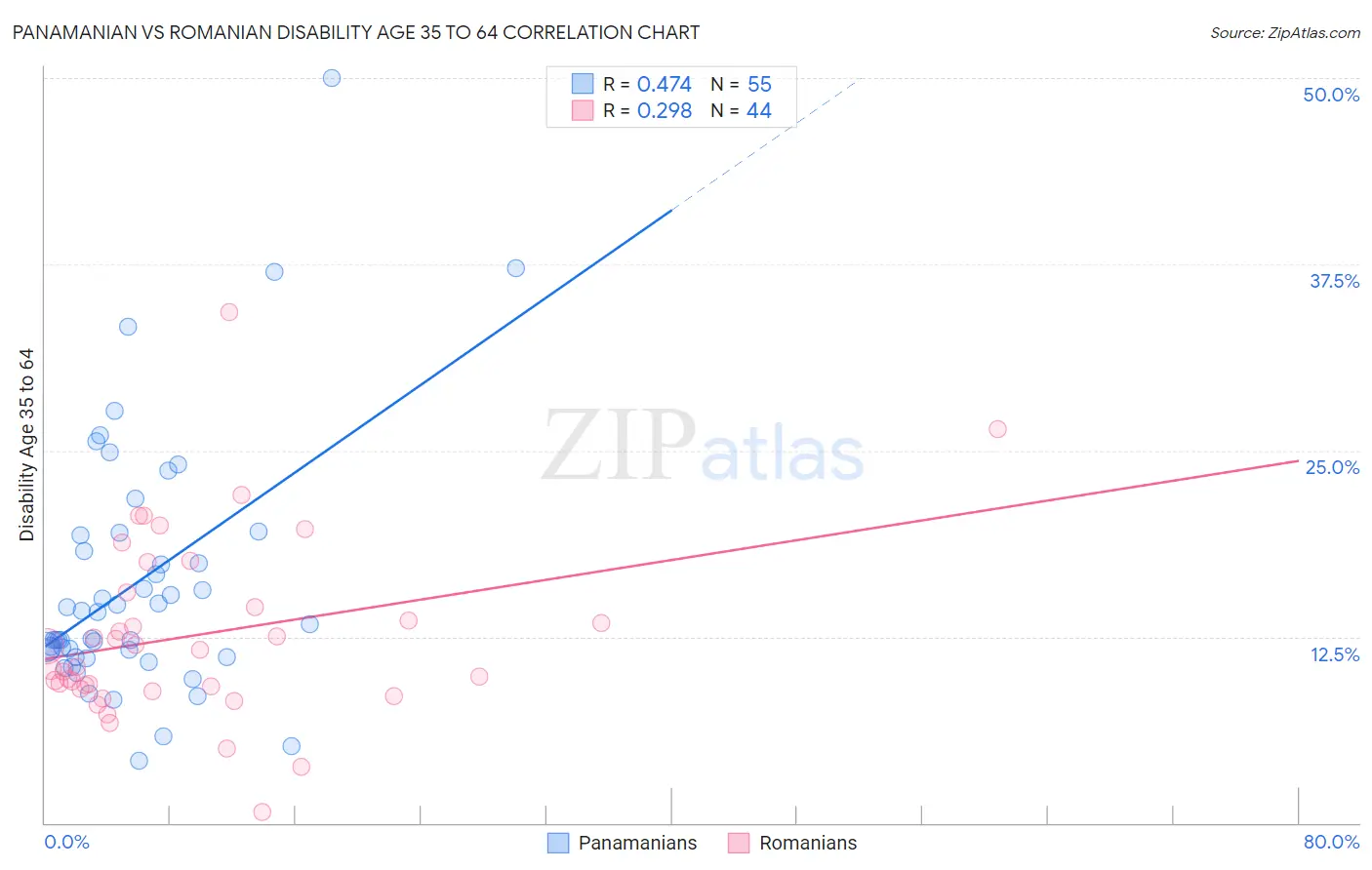 Panamanian vs Romanian Disability Age 35 to 64