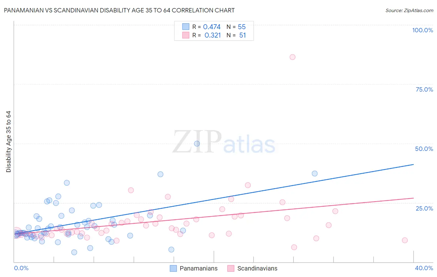 Panamanian vs Scandinavian Disability Age 35 to 64