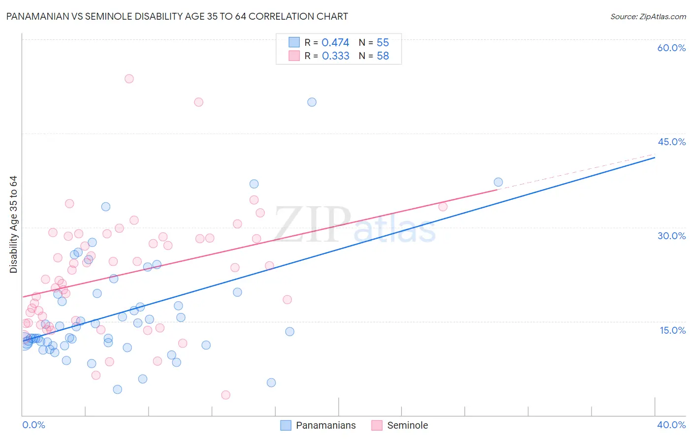 Panamanian vs Seminole Disability Age 35 to 64