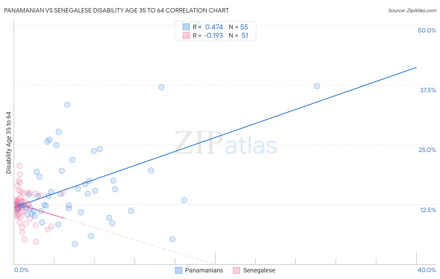 Panamanian vs Senegalese Disability Age 35 to 64